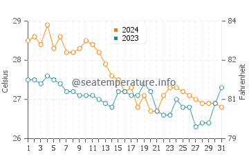 Naro water temp chart in January