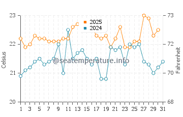 Narrawallee water temp chart in January
