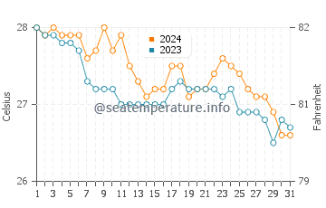 Nasugbu water temp chart in January