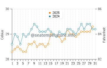 Temperature dell'acqua a Natal a gennaio