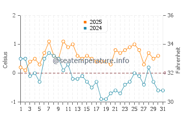Temperature dell'acqua a Natashquan a gennaio