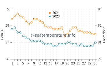 Temperatura del agua en Nato en enero