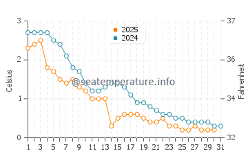 Naubinway water temp chart in January