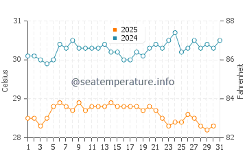 Temperature dell'acqua a Nauru a gennaio