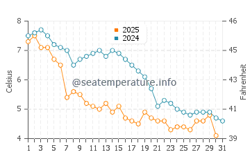 Wassertemperatur Nauset Beach im Januar