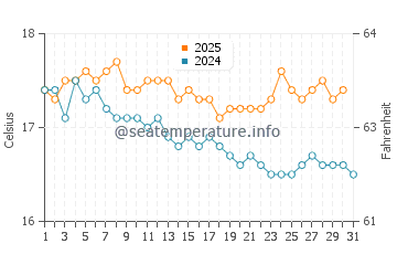 Navagio water temp chart in January
