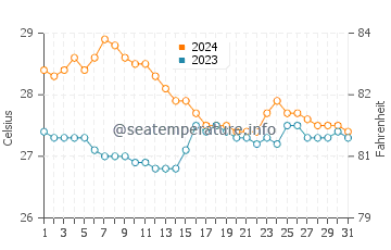Naval water temp chart in January