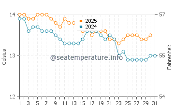 Temperatura del agua en Navia en enero