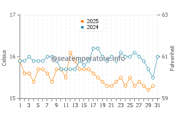 Nazare water temp chart in January