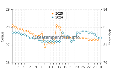 Ndole Bay water temp chart in January