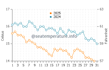 Wassertemperatur Nea Flogita im Januar