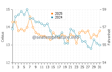 Températures de l'eau à Nea Karvali en janvier