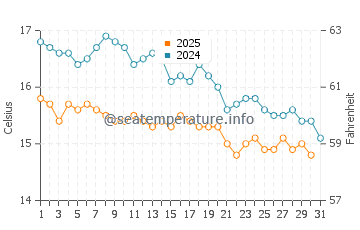 Wassertemperatur Nea Makri im Januar