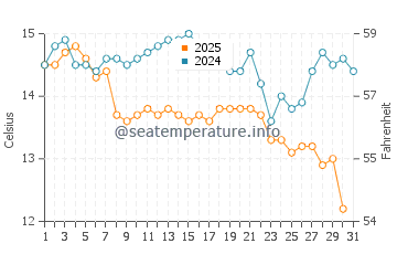 Wassertemperatur Nea Mesangala im Januar