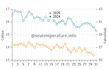 Wassertemperatur Nea Roda im Januar