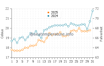Necochea water temp chart in January