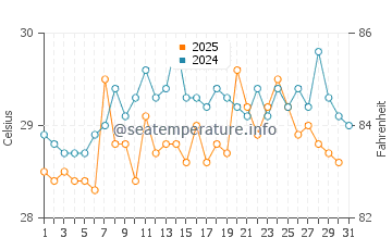 Temperatura da água em Necocli em janeiro