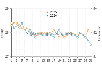 Negril water temp chart in January