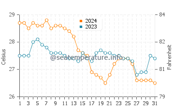 Temperatura del agua en Negros en enero