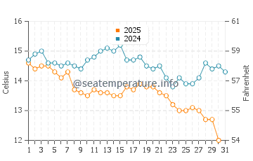 Wassertemperatur Nei Pori im Januar