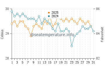 Wassertemperatur Nema im Januar