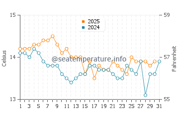Nemina water temp chart in January