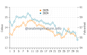 Wassertemperatur Nemira im Januar