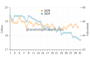 Temperatura del agua en Neo Chorio en enero