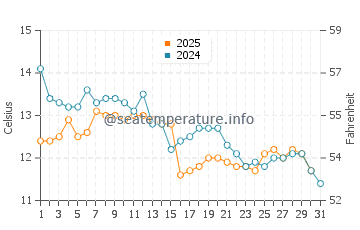 Wassertemperatur Nei Epivates im Januar