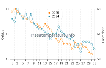 Wassertemperatur Nerano im Januar