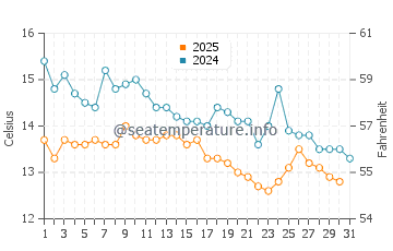 Wassertemperatur Nerezine im Januar