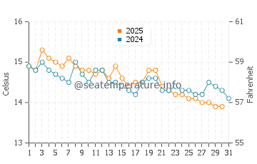 Temperatura del agua en Nervi en enero