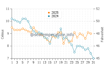 Nesebar water temp chart in January