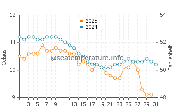 Neskowin water temp chart in January