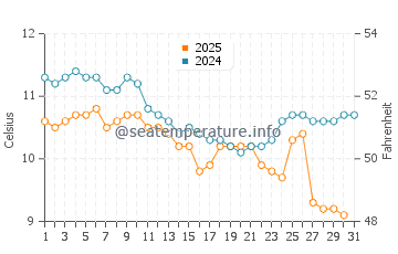 Netarts water temp chart in January
