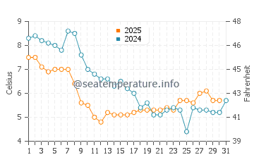 Temperatura del agua en Holanda en enero