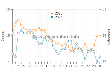 Wassertemperatur Neum im Januar