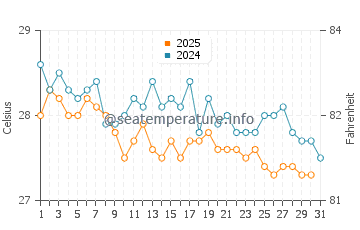 Temperature dell'acqua a New Amsterdam a gennaio