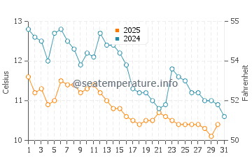 Wassertemperatur Nowy Afon im Januar