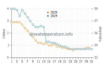 Wassertemperatur New Baltimore im Januar
