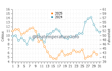 New Bern water temp chart in January