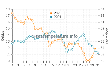 New Orleans water temp chart in January