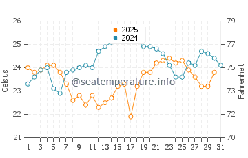 New Providence water temp chart in January