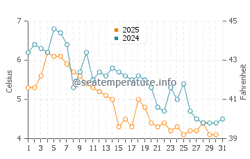 New River Beach water temp chart in January