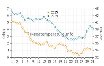 New Seabury water temp chart in January