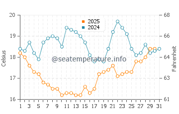 Wassertemperatur Christchurch im Januar