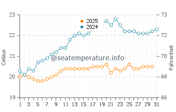Goat Island water temp chart in January