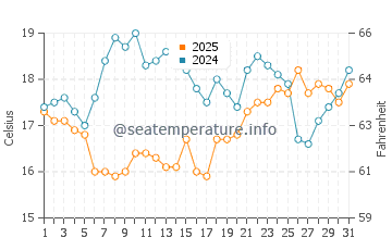 New Brighton water temp chart in January