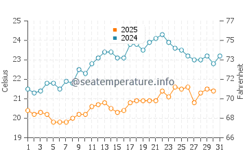 Temperatura vode u Sjeverna obala u siječnju
