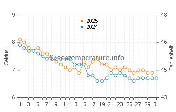 Temperature dell'acqua a Newburgh a gennaio